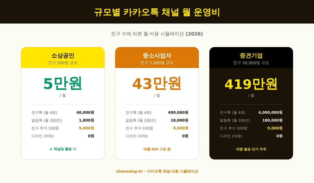 규모별 카카오톡 채널 월 운영비 시뮬레이션 - 소상공인 5만원 중소사업자 43만원 중견기업 419만원