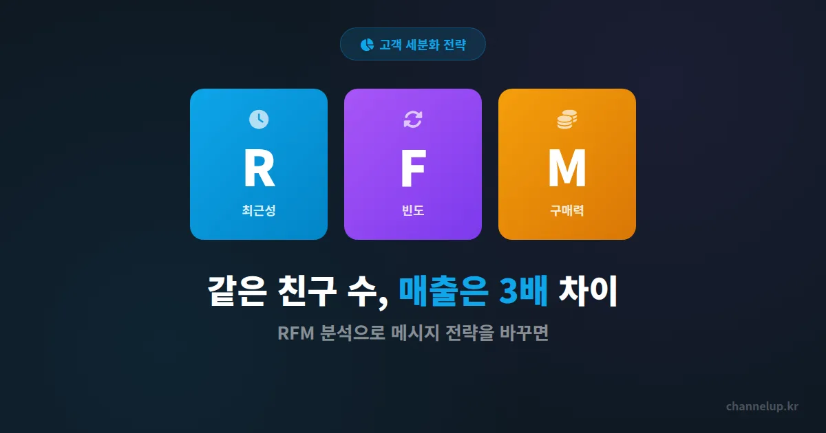고객 세분화 RFM 분석, 왜 친구 수 같은데 매출은 3배 차이 날까?