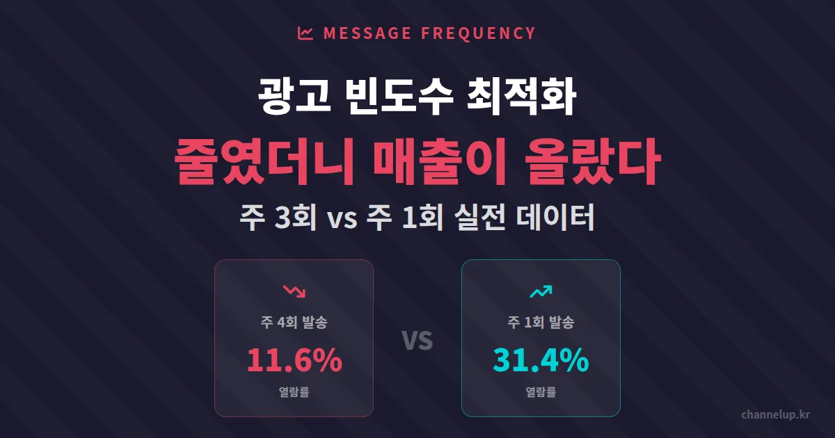 광고 빈도수 최적화, 주 3회 보내던 메시지를 주 1회로 줄였더니 매출이 올랐습니다