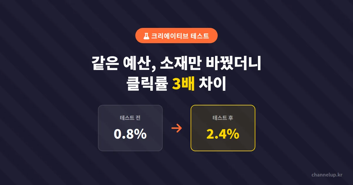 광고 크리에이티브 테스트 방법 4가지, 같은 예산에서 클릭률 3배 차이 만든 비결