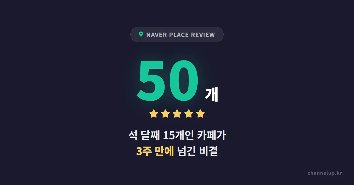 네이버 플레이스 후기 50개 모으기, 석 달째 15개인 카페가 3주 만에 넘긴 비결