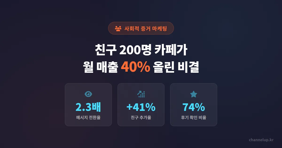 사회적 증거 마케팅 활용, 친구 200명 카페가 월 매출 40% 올린 비결 3가지