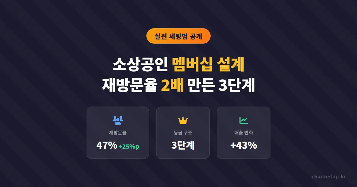 소상공인 멤버십 프로그램 설계 3단계, 카페 재방문율 2배 만든 실전 세팅법