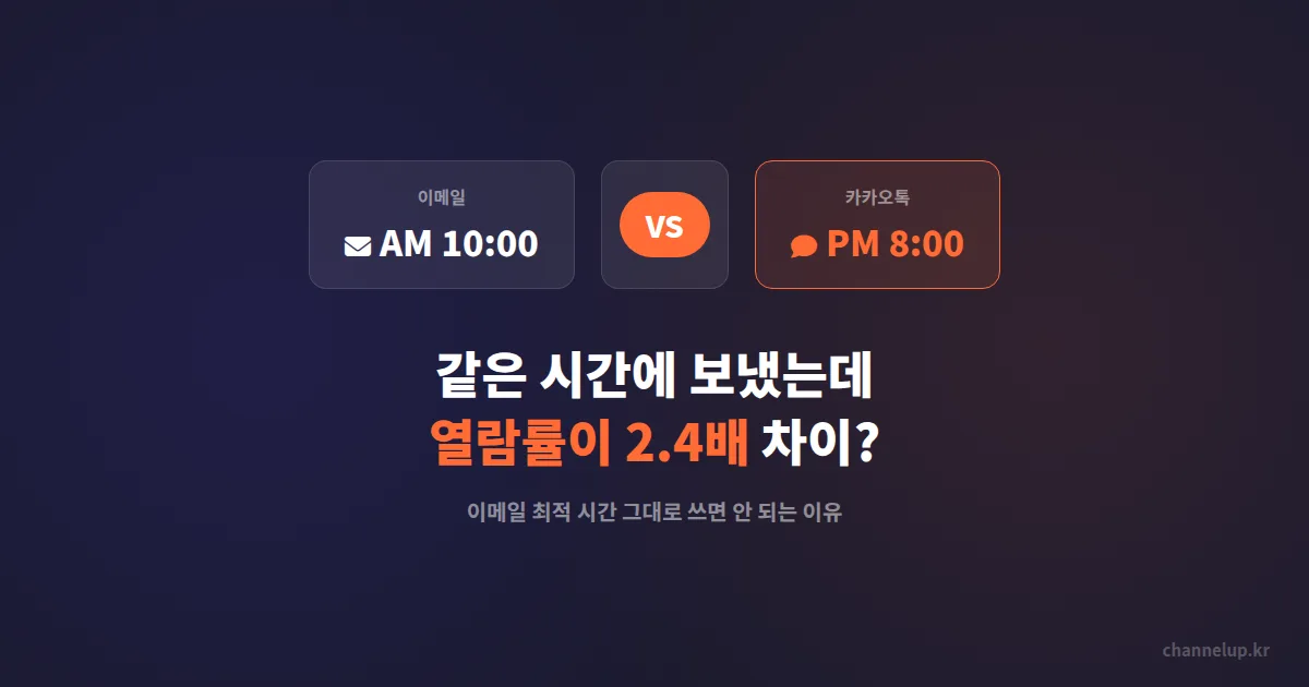 이메일 발송 최적 시간대, 카카오톡 채널 메시지에도 그대로 통할까?