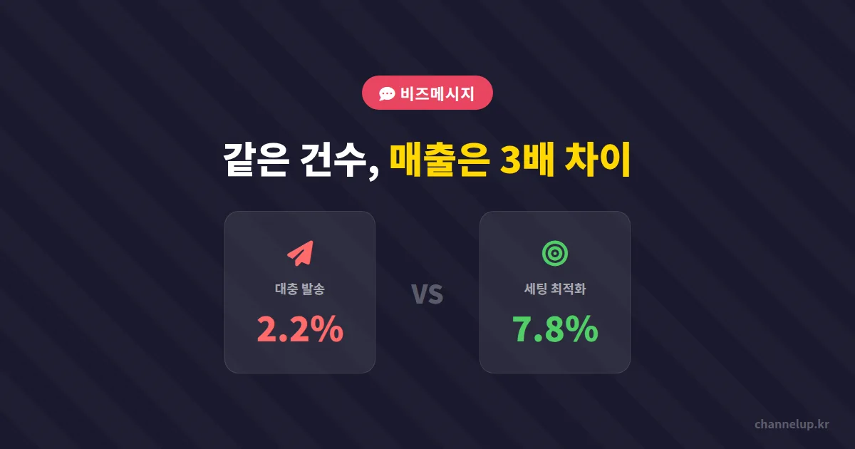 카카오톡 비즈메시지, 같은 건수인데 매출 3배 차이 나는 매장의 발송 세팅 비결