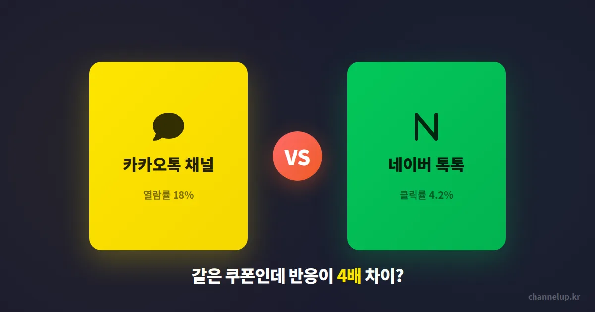 카카오톡 채널 vs 네이버 톡톡, 같은 쿠폰인데 반응이 4배 차이 난 이유
