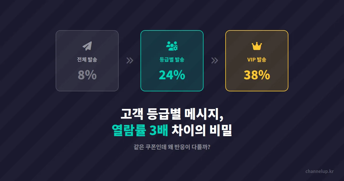 카카오톡 채널 고객 등급별 메시지, 같은 쿠폰 보냈는데 반응이 3배 차이 나는 이유