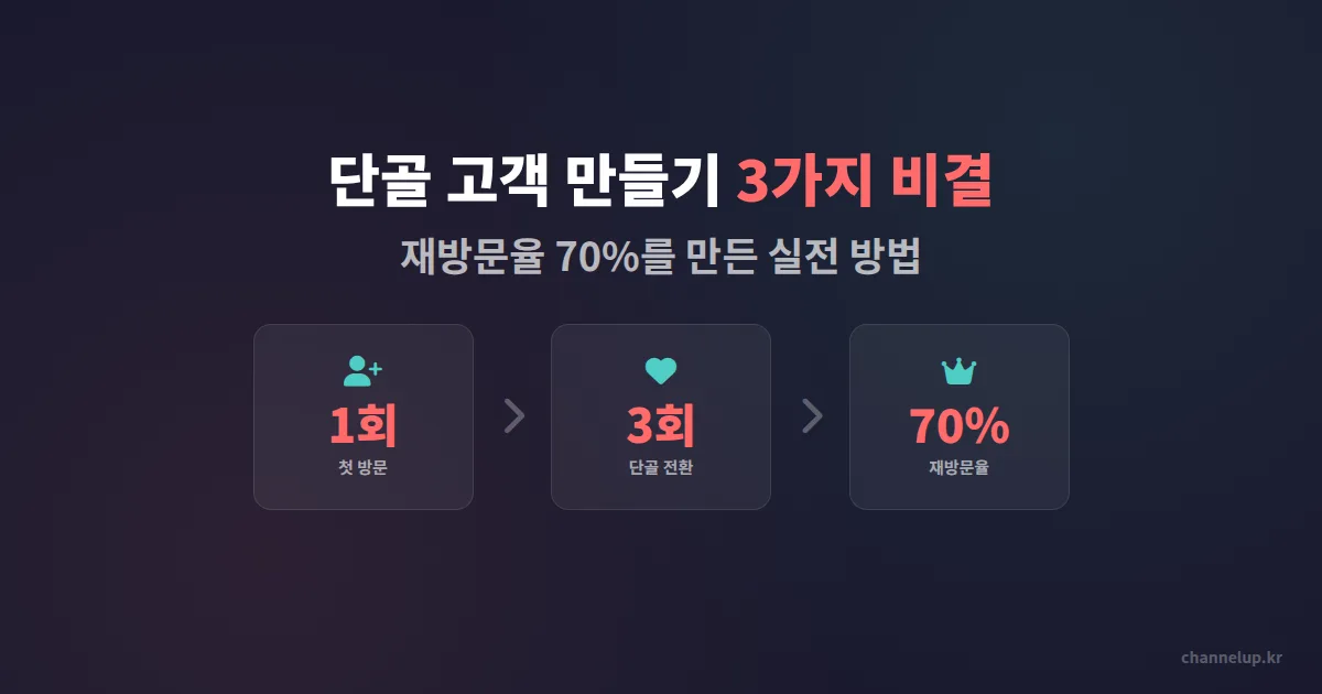 카카오톡 채널 단골 고객 만들기, 재방문율 70% 달성한 사장님의 비결 3가지