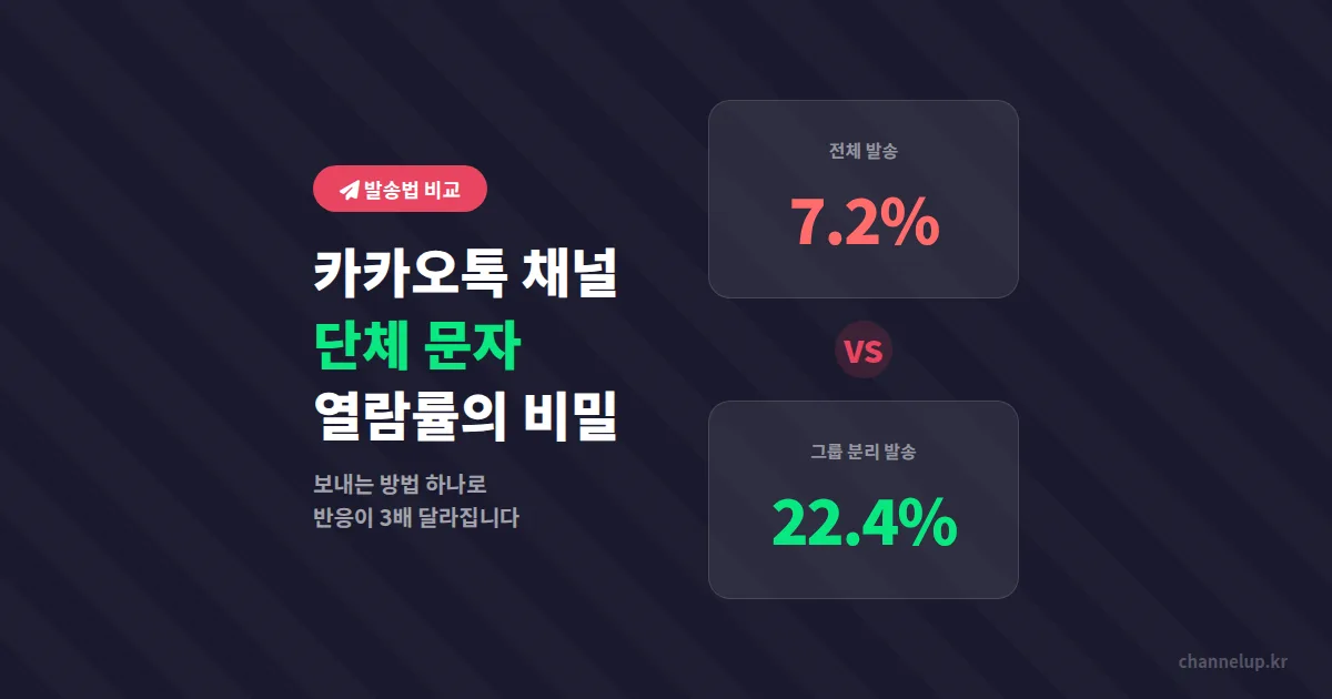 카카오톡 채널 단체 문자 보내기만 하면 끝? 열람률 3배 차이 나는 발송법 5가지