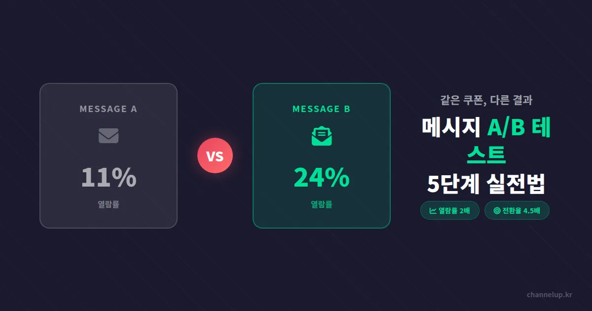 카카오톡 채널 메시지 A/B 테스트 방법 5단계, 열람률 2배 차이의 비밀
