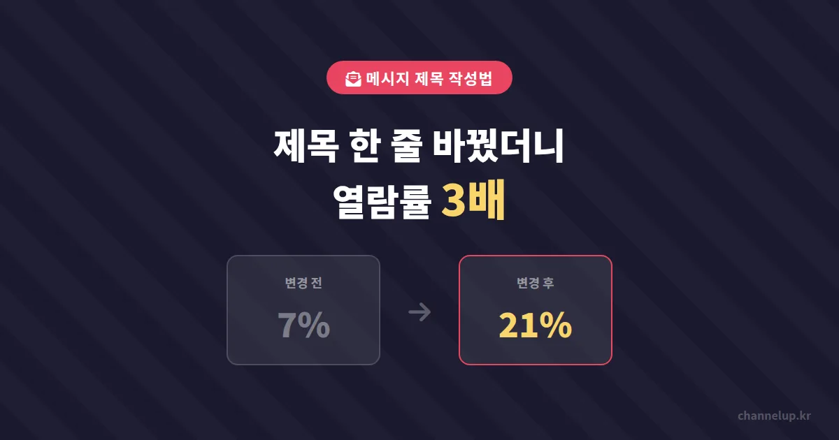 카카오톡 채널 메시지 제목 작성법, 열람률 3배 차이 만드는 한 줄의 비밀