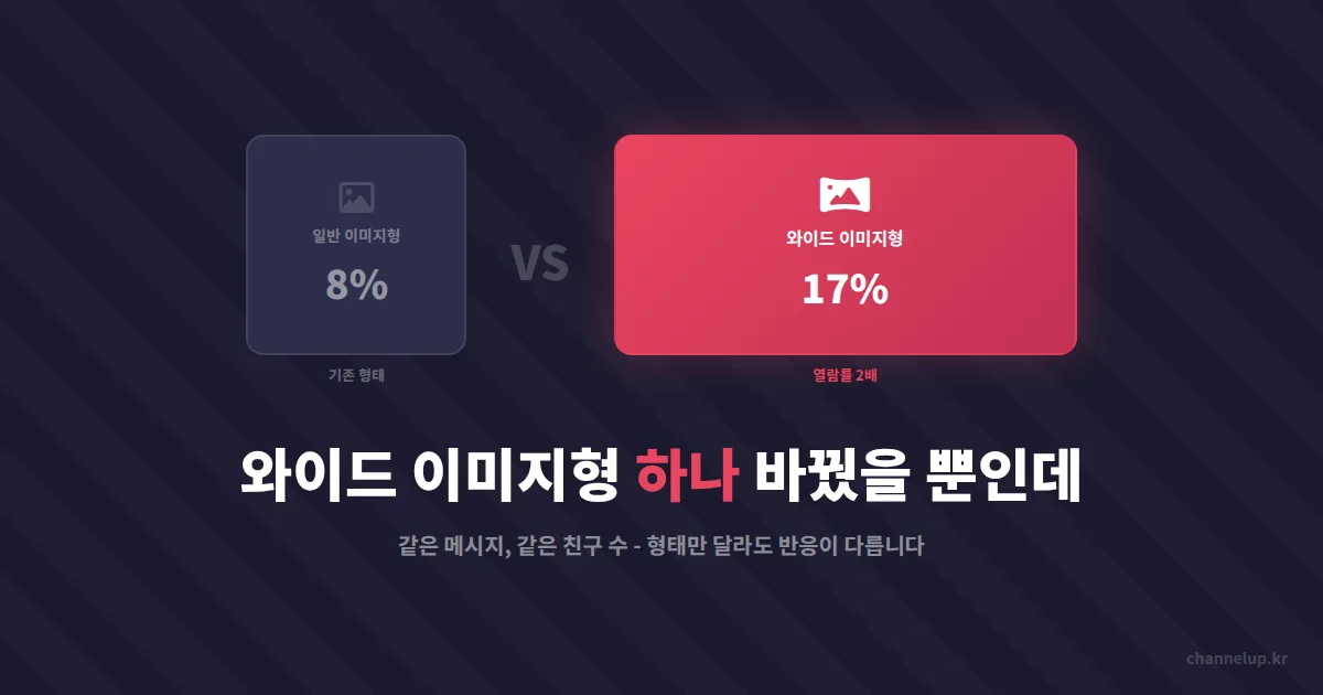 카카오톡 채널 와이드 이미지형 활용, 열람률 2배 차이 만드는 설정법 4가지