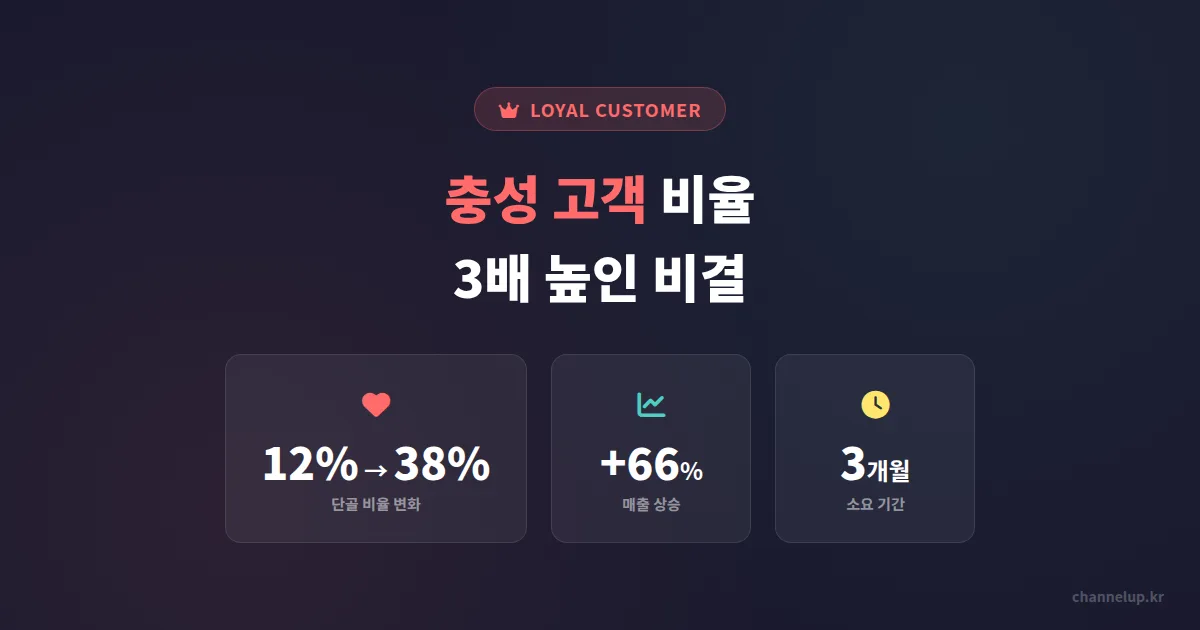 카카오톡 채널 충성 고객 비율 3배 높인 미용실, 어떤 메시지를 보냈을까?