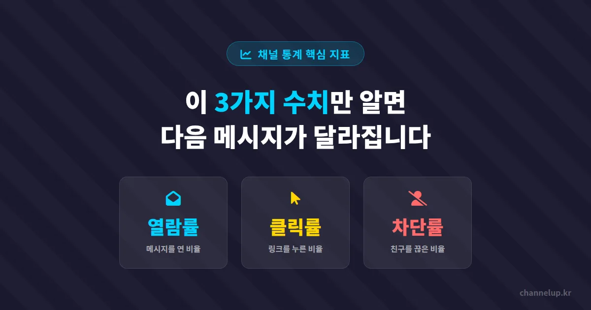 카카오톡 채널 통계 읽는 법, 이 3가지 수치만 알면 다음 메시지가 달라집니다