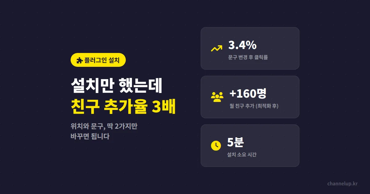 카카오톡 채널 플러그인 설치 후 친구 추가율이 3배 오른 쇼핑몰, 어떤 설정을 바꿨을까?