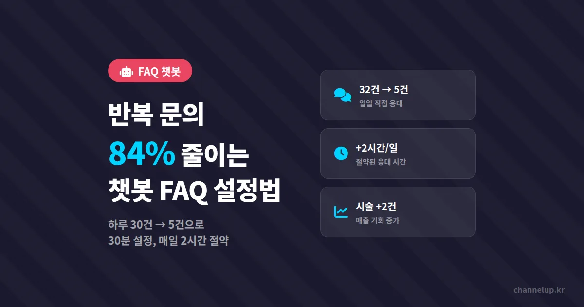 카카오톡 챗봇 FAQ 설정, 같은 질문 하루 30번 받던 피부과가 5번으로 줄인 방법