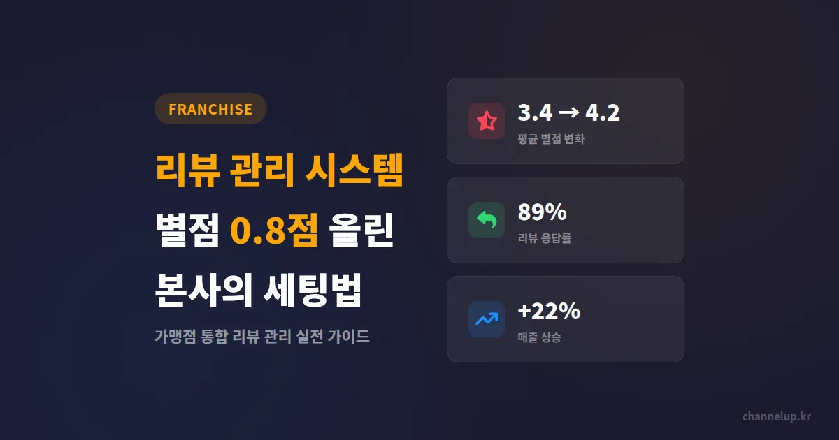 프랜차이즈 리뷰 관리 시스템, 가맹점 별점 평균 0.8점 올린 본사의 세팅 3가지