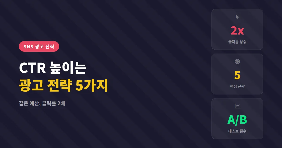 CTR 높이는 광고 전략 5가지, 같은 예산으로 클릭률 2배 올리는 실전 세팅법