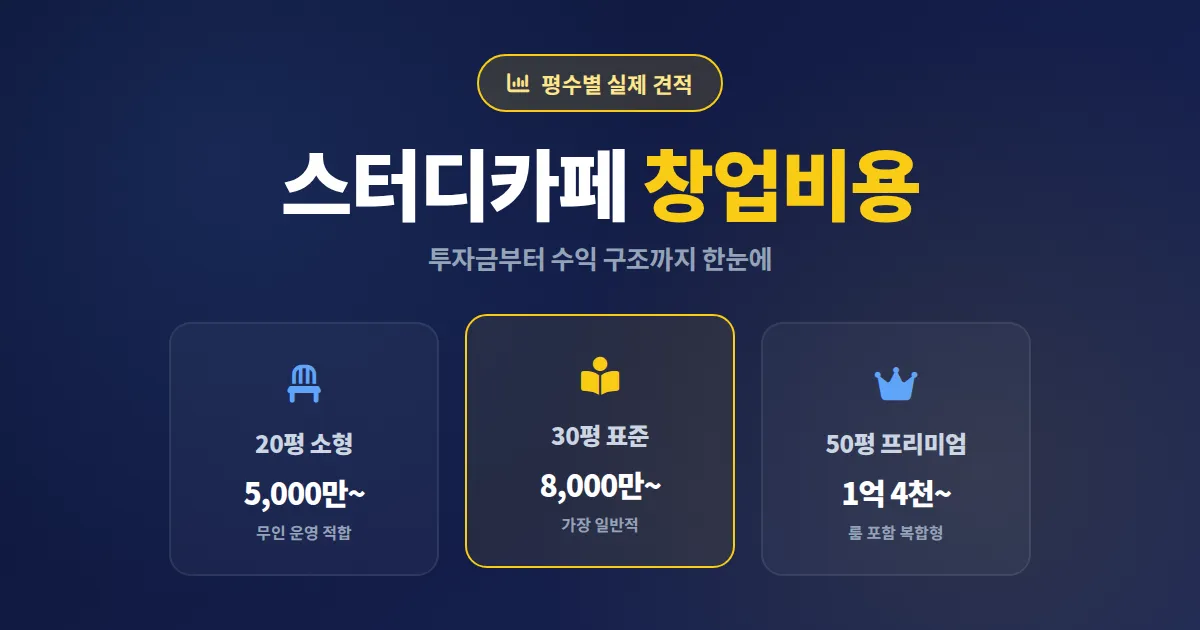 스터디카페 창업 비용 현실 분석, 평수별 투자금과 수익 구조까지 완벽 정리