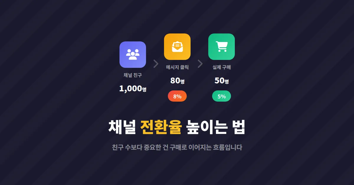 카카오톡 채널 전환율 높이는 법, 친구를 실제 구매 고객으로 바꾸는 실전 전략